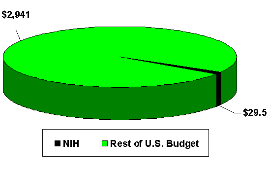 US Budget Pie Chart showing the slice for NIH.