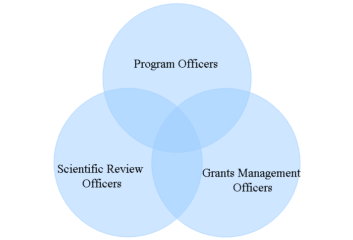 Three interlocking circles in each is the following titles: Program Officers; Scientific Review Officers; Grants Management Officers