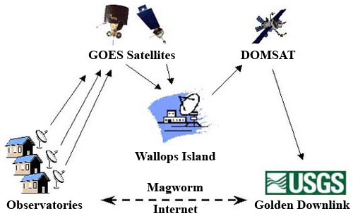 Satellite and Internet data-transportation links.