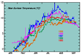 Bering Sea shelf surface temperatures 1995-1999