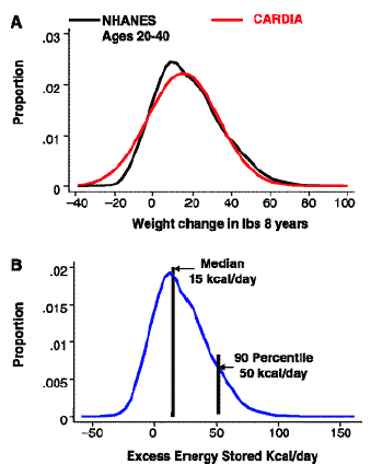Figure D3-2. (A) The Distributions for Weight Gain Over an 8-Year Period, Estimated from the NHANES and CARDIA Studies. (B) A Distribution of the Daily Energy Accumulation on the Adult Population Over the 8-Year Period, Assuming a Linear Accumulation of Body Energy - Click to view text only version