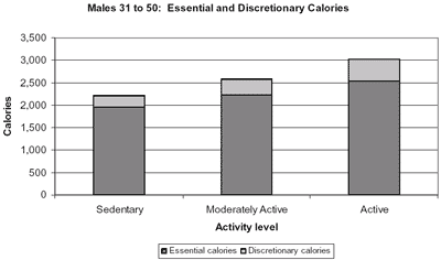 Figure D3-3a. Estimate of Discretionary Calories Available Based on the Level of Physical Activity for Males 31 to 50 Years Old - Click to view text only version