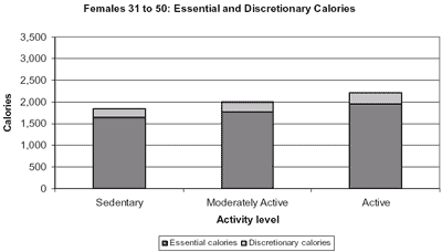 Figure D3-3b. Estimate of Discretionary Calories Available Based on the Level of Physical Activity for Females 31 to 50 years old - Click to view text only version