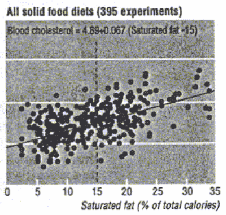 Figure D4-1. IOM Figure 8-2: Relationship Between Serum Total Cholesterol Concentrations and Saturated Fatty Acid Intake - Click to view text only version