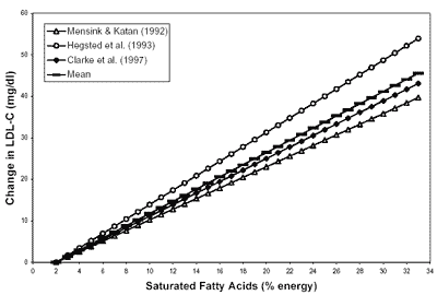 Figure D4-2.	IOM Figure 8-3: Calculated Changes in Serum LDL Cholesterol Concentration in Response to Percent Change Dietary Saturated Fatty Acids - Click to view text only version