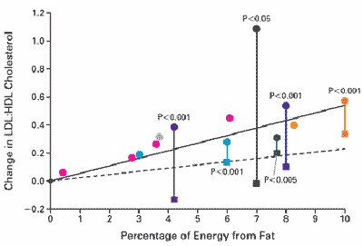 Figure D4-2.	IOM Figure 8-3: Calculated Changes in Serum LDL Cholesterol Concentration in Response to Percent Change Dietary Saturated Fatty Acids - Click to view text only version