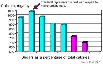 Figure D5-1. Calcium Intake in 4- to 8-year-old Children as a function of added sugar intake - Click to view text only version