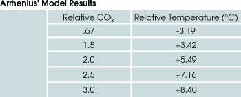 Arrhenius Model Results