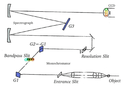 a cartoon triple-grating spectrometer