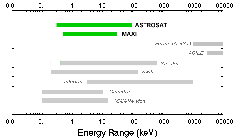 Chart of future X-ray and gamma-ray missions versus energy range