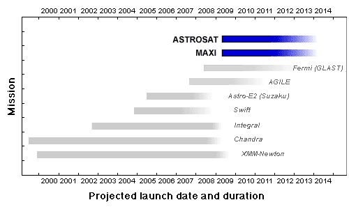 Future X-ray and gamma-ray missions and projected launch dates