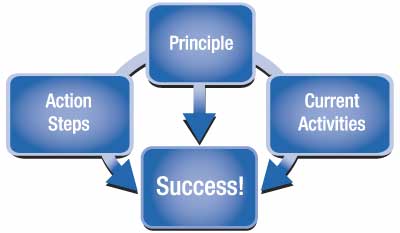diagram of components of the Action Agenda: Principle, Current Activities, Action Steps, and Success!