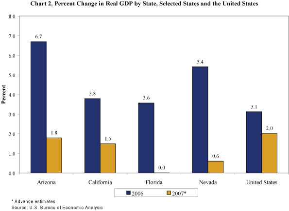 Chart 2, percent change in real GDP by state for selected states