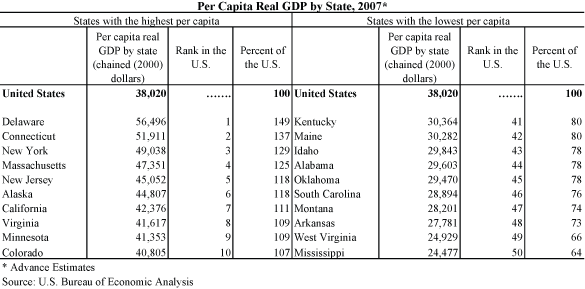 Per Capita Real GDP by state