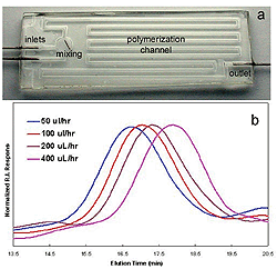 Figure 1: (a) CRP chip for producing well-defined polymeric materials tuned by flow rate and input stoichiometry (b) SEC data for polymers produced at different flow rates. 