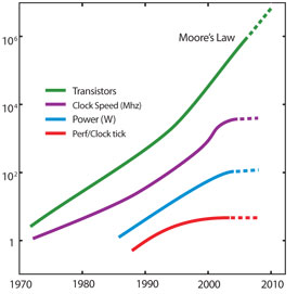 Graph depicting Moore's law.