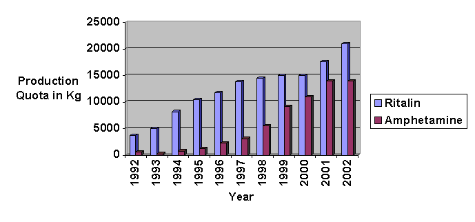 DEA graph for Ritalin and Amphetamin in U.S.