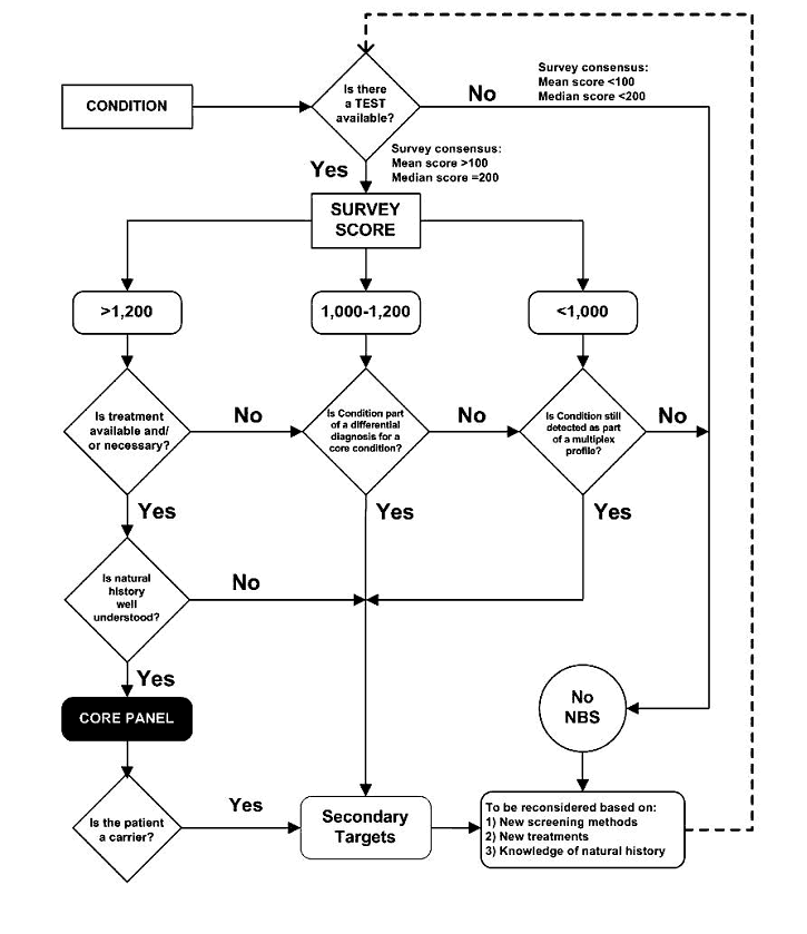 Chart on Newborn Screening