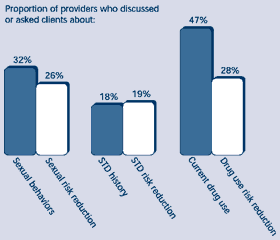 Proportion of providers who discussed of asked clients about:  Sexual behaviors, 32%; Sexual risk reduction, 26%; STD history, 18%; STD risk reduction, 19%; Current drug use, 47%; Drug use risk reduction, 28%