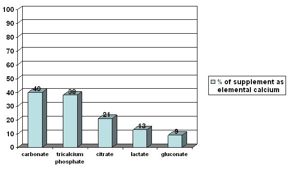 Figure 3: Comparison of Calcium Content of Various Supplements