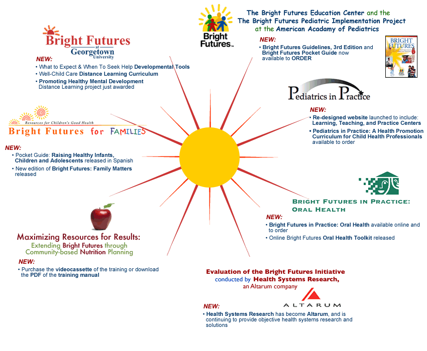 Bright Futures Collage: Click on the hotlinks to access Bright Futures Projects