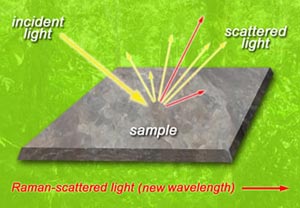 Incident light hitting a electrode sample, producing scattered light. The scattered light, colored red in this illustration, are Raman-scattered light (new wavelength)