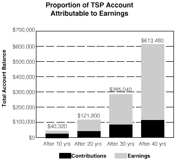 Graph: Portion of TSP Account Attributable to Earnings