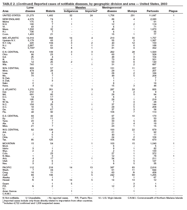 Table 2 continued