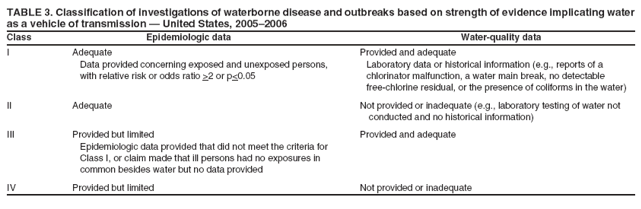 TABLE 3. Classification of investigations of waterborne disease and outbreaks based on strength of evidence implicating water as a vehicle of transmission — United States, 2005–2006
Class Epidemiologic data Water-quality data
I Adequate Provided and adequate Data provided concerning exposed and unexposed persons, Laboratory data or historical information (e.g., reports of a with relative risk or odds ratio >2 or p<0.05 chlorinator malfunction, a water main break, no detectable
free-chlorine residual, or the presence of coliforms in the water)
II Adequate Not provided or inadequate (e.g., laboratory testing of water not conducted and no historical information)
III Provided but limited Provided and adequate Epidemiologic data provided that did not meet the criteria for Class I, or claim made that ill persons had no exposures in common besides water but no data provided
IV Provided but limited Not provided or inadequate