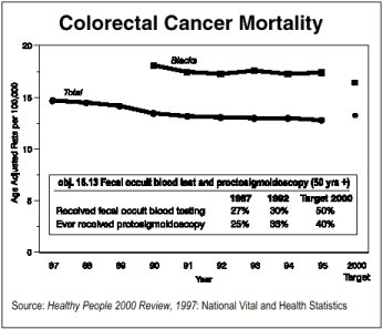 Colorectal Cancer Mortality Chart