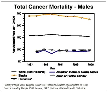 Total Cancer Mortality - Males Chart