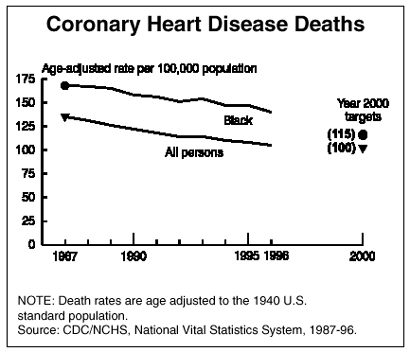 graph-Coronary Heart Disease Deaths