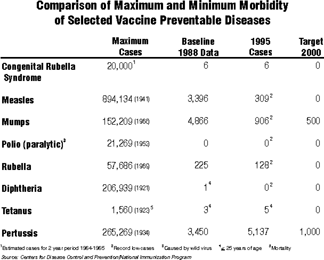Chart: Comparison of Maximum and Minimum Morbidity of Selected Vaccine Preventable Diseases