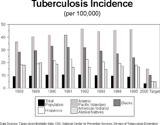 Chart: Tuberculosis Incidence (per 100,000 population)