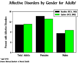 Chart 2: Affective disorders by gender for adults