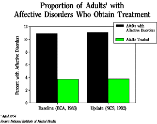 Chart 1: Proportion of adults with affective disorders who obtain treatment