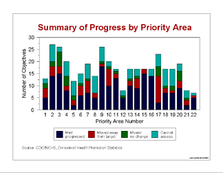 Chart: Sumary of Progress by Priority Area