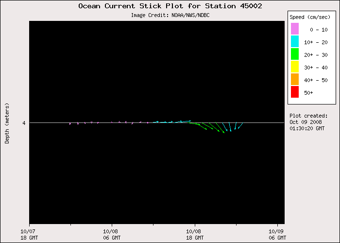 1 Day Ocean Current Stick Plot at 45002