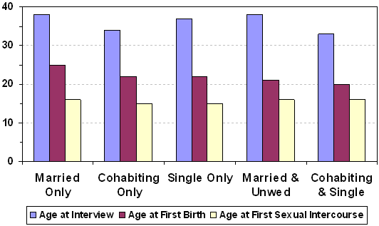 Figure 4: Father’s Ages at Interview, First Birth, and First Sexual Intercourse (Median Age).