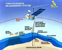 TOPEX/Poseidon Measurement System