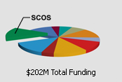 $202M Pie Chart - 14 percent of funding budget