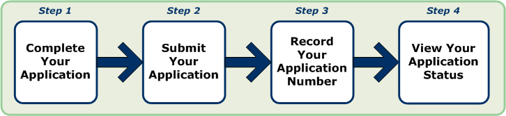 Process for Travel Authorization Application: Step 1) Complete Your Application; Step 2) Submit Your Application; Step 3) Record Your Application Number; and Step 4) View Your Application Status