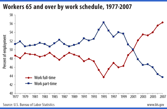 Workers 65 and over by work schedule, 1977-2007