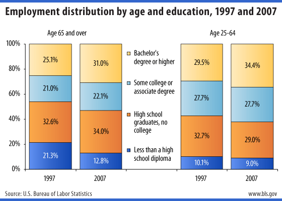 Employment distribution by age and education, 1997 and 2007