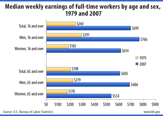 Median weekly earnings of full-time workers by age and sex, 1979 and 2007