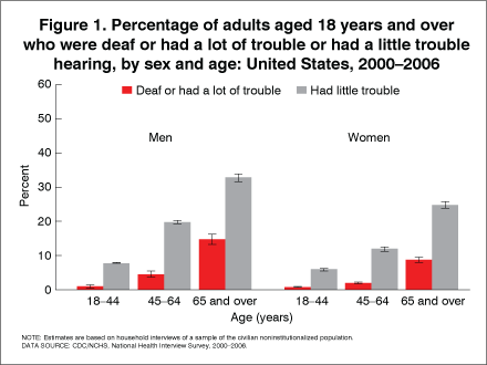 Figure 1 is a bar graph which shows that the percentage of adults who had hearing loss was higher for men than for women and increased markedly with age.