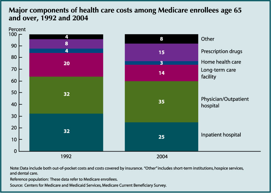 This second chart for Indicator 29 - Use of Health Care Services – shows that Between 1992 and 2005, the number of physician visits and consultations increased. There were 11,359 visits and consultations per 1,000 Medicare enrollees in 1992, compared with 13,914 in 2005. The number of home health care visits per 1,000 Medicare enrollees increased rapidly from 3,822 in 1992 to 8,227 in 1997. Home health care use increased during this period in part because of an expansion in the coverage criteria for the Medicare home health care benefit.40 Home health care visits declined after 1997 to 2,295 per 1,000 enrollees in 2001. The decline coincided with changes in Medicare payment policies for home health care resulting from implementation of the Balanced Budget Act of 1997. The visit rate increased thereafter to 2,770 per 1,000 enrollees in 2005.