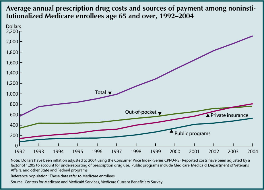This first chart for Indicator 31 - Prescriptions Drugs - shows that average prescription drug costs for older Americans have increased rapidly in recent years. Average costs per person were $2,107 in 2004. Average out-of-pocket costs also increased, though not as rapidly as total costs because private and public insurance covered more of the cost over time. Older Americans paid 60 percent of prescription drug costs out of pocket in 1992, compared with 36 percent in 2004. Private insurance covered 38 percent of prescription drug costs in 2004; public programs covered 25 percent.