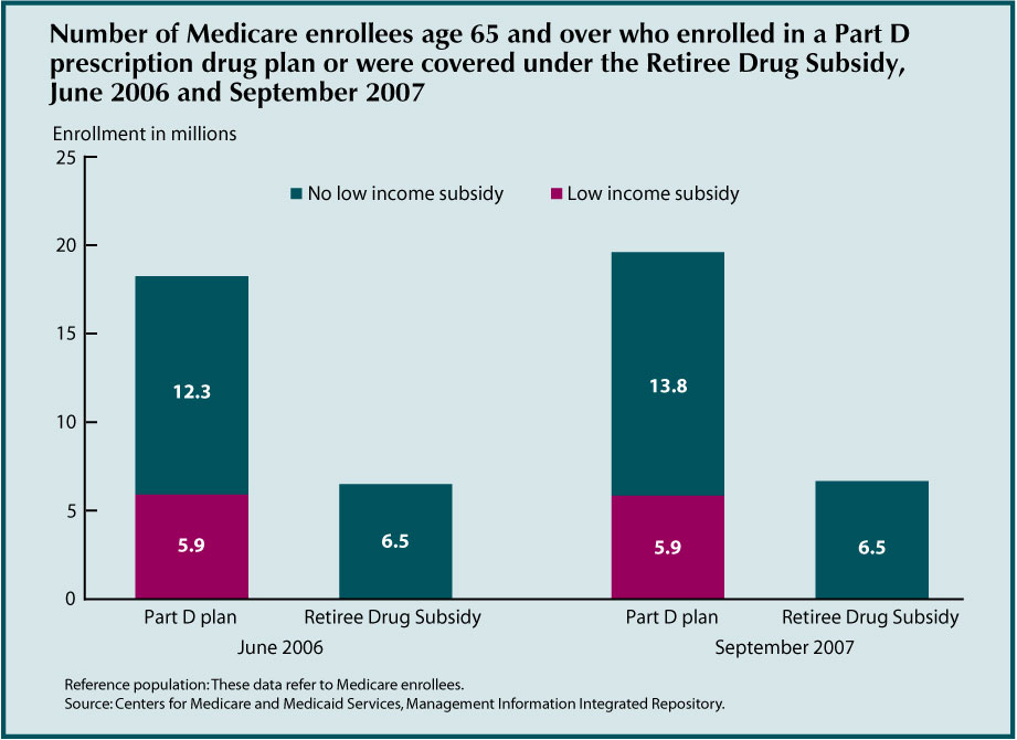 This second chart for Indicator 31 - Prescriptions Drugs - shows that the number of Medicare beneficiaries enrolled in Part D prescription drug plans increased from 18.2 million in June 2006 to 19.7 million in September 2007. In September 2007, two thirds of enrollees were in stand-alone plans and one-third were in Medicare Advantage plans. In addition, approximately 6.5 million beneficiaries were covered by the Retiree Drug Subsidy in both years. Beneficiaries who were not in Part D plans and not covered by the Retiree Drug Subsidy either had drug coverage through another source (e.g., Tricare, Federal Employees Health Benefits plan, Department of Veterans Affairs, or current employer) or did not have drug coverage. In September 2007, 5.9 million Part D enrollees were receiving low income subsidies. Many of these beneficiaries had drug coverage through the Medicaid program prior to enrollment in Part D.