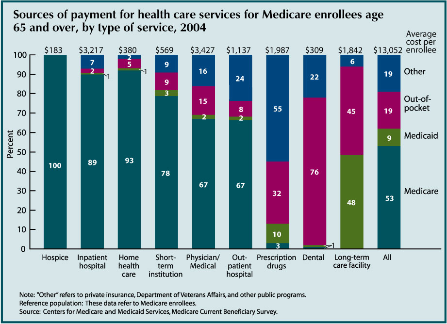This chart for Indicator 34 - Sources of Payment for Health Care Services – shows that Medicare paid for slightly more than one half (53 percent) of the health care costs of Medicare enrollees age 65 and over in 2004. Medicare finances most of their hospital and physician costs, as well as a majority of short term institutional, home health, and hospice costs. Medicaid covered 9 percent of health care costs of Medicare enrollees age 65 and over, and other payers (primarily private insurers) covered another 19 percent. Medicare enrollees age 65 and over paid 19 percent of their health care costs out-of-pocket, not including insurance premiums. In 2004, 48 percent of long-term care facility costs for Medicare enrollees age 65 and over were covered by Medicaid; another 45 percent of these costs were paid out-of-pocket. Fifty five percent of prescription drug costs were covered by third party payers other than Medicare and Medicaid, consisting mostly of private insurers. Thirty-two percent of prescription drug costs were paid out-of pocket. Seventy-six percent of dental care received by older Americans was paid out-of pocket.